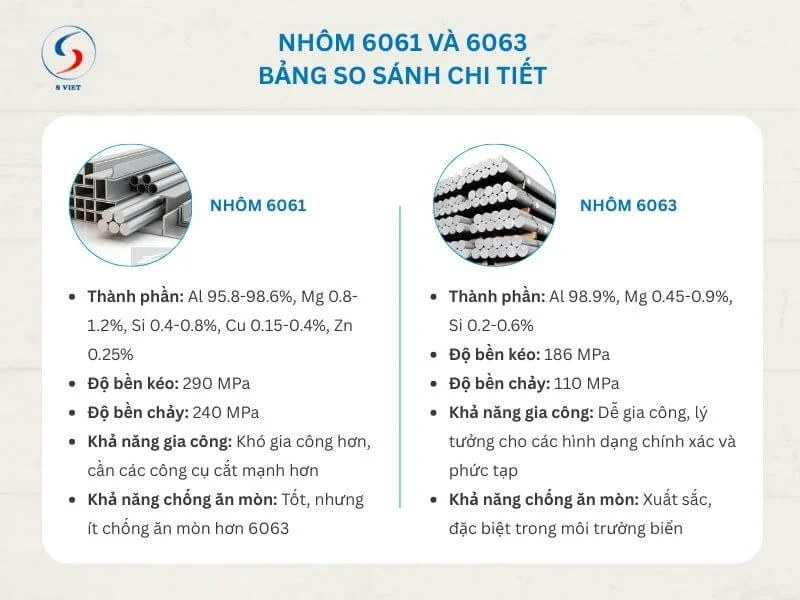 Nhôm 6061 và 6063: Bảng so sánh chi tiết