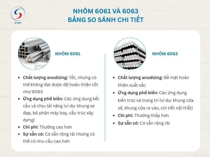 Nhôm 6061 và 6063: Bảng so sánh chi tiết
