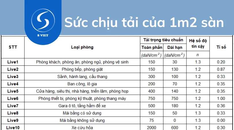 Sức chịu tải của 1m2 sàn