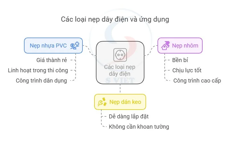 Các loại nẹp dây điện