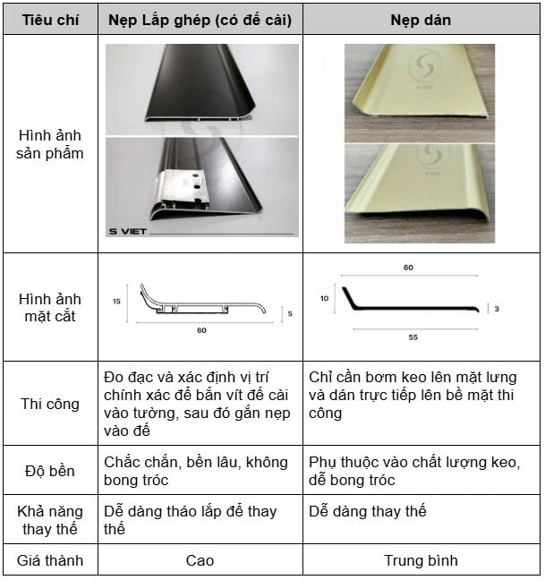 so sánh nẹp len chân tường nén