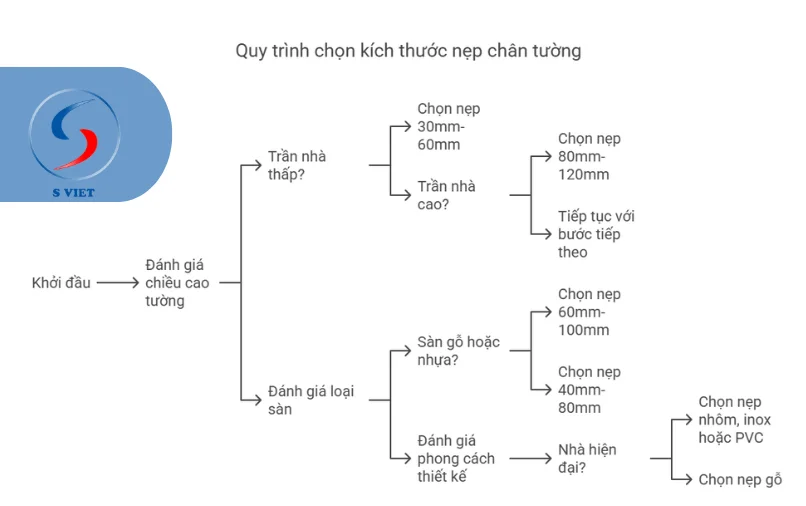 Tiêu chí chọn kích thước nẹp chân tường phù hợp