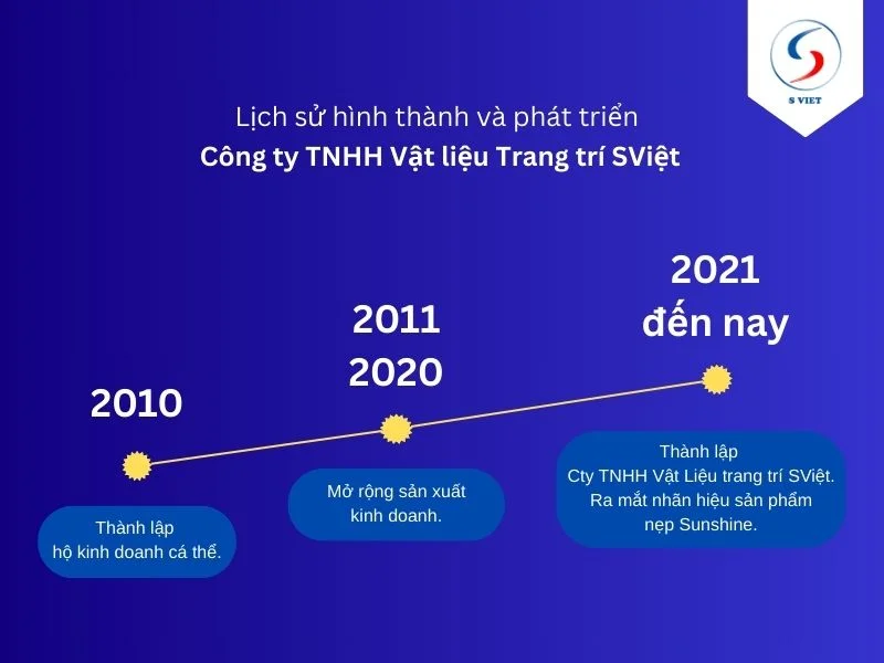 Lịch sử hình thành và phát triển Công ty TNHH Vật liệu Trang trí SViệt