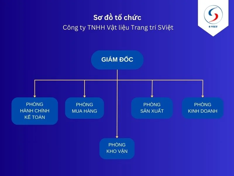 Sơ đồ tổ chức Công ty TNHH Vật liệu Trang trí SViệt 2
